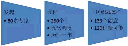 这种扎实的基础，使得当工业4.0提出来的时候，德国纺织业已经做好了准备，直接入列，在工业4.0的实践中占得先机。能够对一个单独的行业下如此扎实的功夫，作专注的规划，这是目前中国产业转型较为欠缺的功课之一。