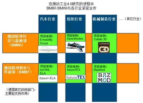 图2 经济部与教育部联动显然“行业维度”作为工业4.0规划的一个重要角度，其研究与实践正在德国本土如火如荼地进行之中，如能将其理解透彻，必定有益于中国的产业规划和升级改造。