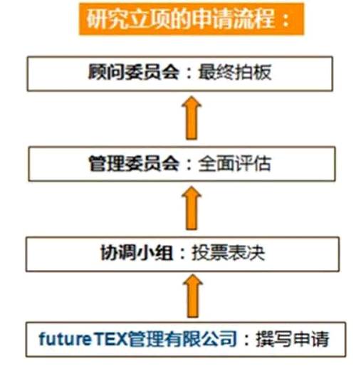 图4 申请流程一方面，各家参与futureTEX的公司/机构井然有序地安排着日常研究工作；另一方面，研究项目的提交和经费申请也有着严谨的流程。项目组还专门成了一家“futureTEX管理有限公司”来负责具体事务。在整个项目里，STFI研究所是学术研究的牵头机构，而futureTEX管理有限公司则承担商业运作和日常组织工作。