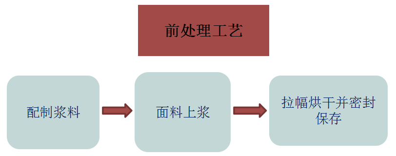 涂层机,定型机,地毯机,地毯背胶机,静电植绒机