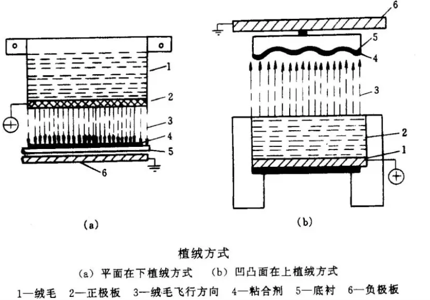 静电植绒机,地毯机,地毯背胶机,涂层机,定型机