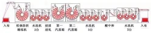 定型机,涂层机,地毯机,地毯背胶机,静电植绒机