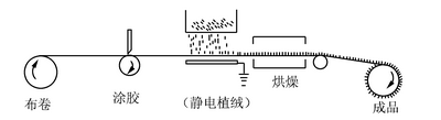 定型机,涂层机,地毯机,地毯背胶机,静电植绒机